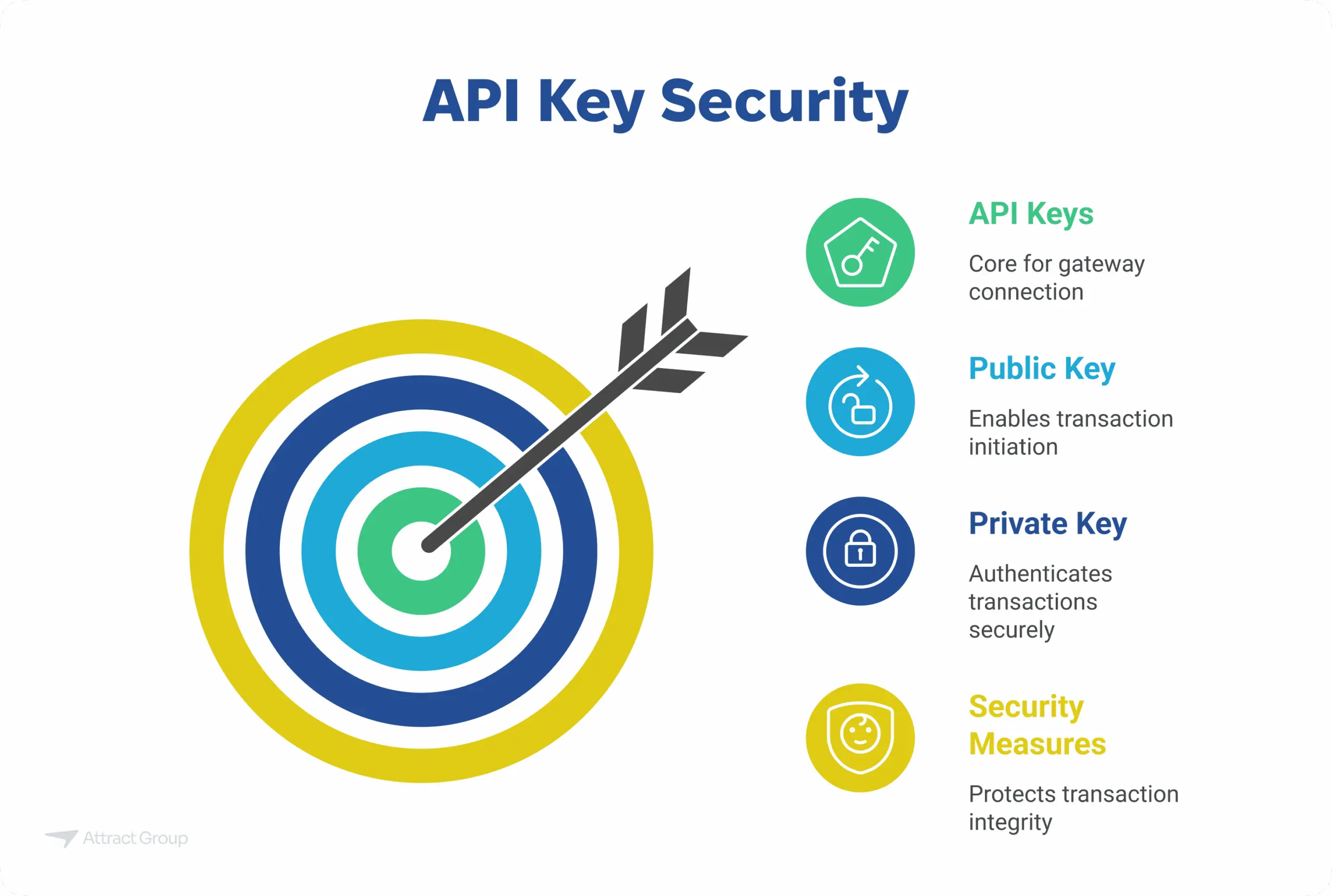 An image illustrating API key security with a bullseye target and descriptions of API Keys, Public Key, Private Key, and Security Measures.