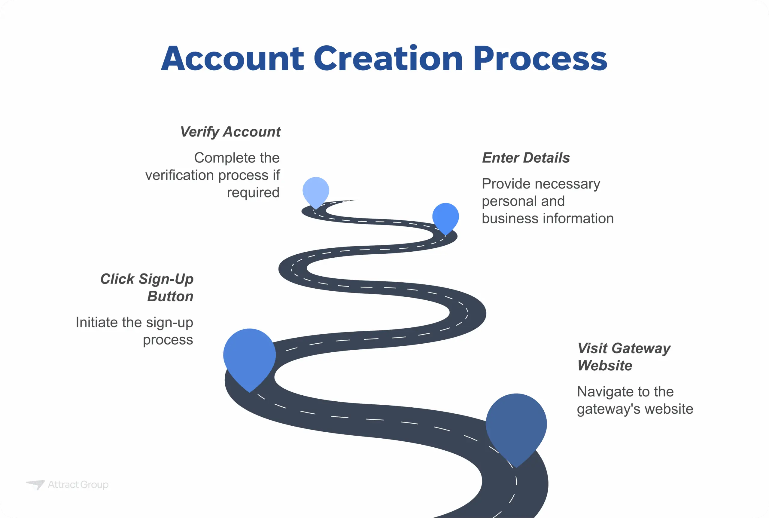 Flowchart illustrating the account creation process with steps: Visit Gateway Website, Click Sign-Up Button, Enter Details, and Verify Account.