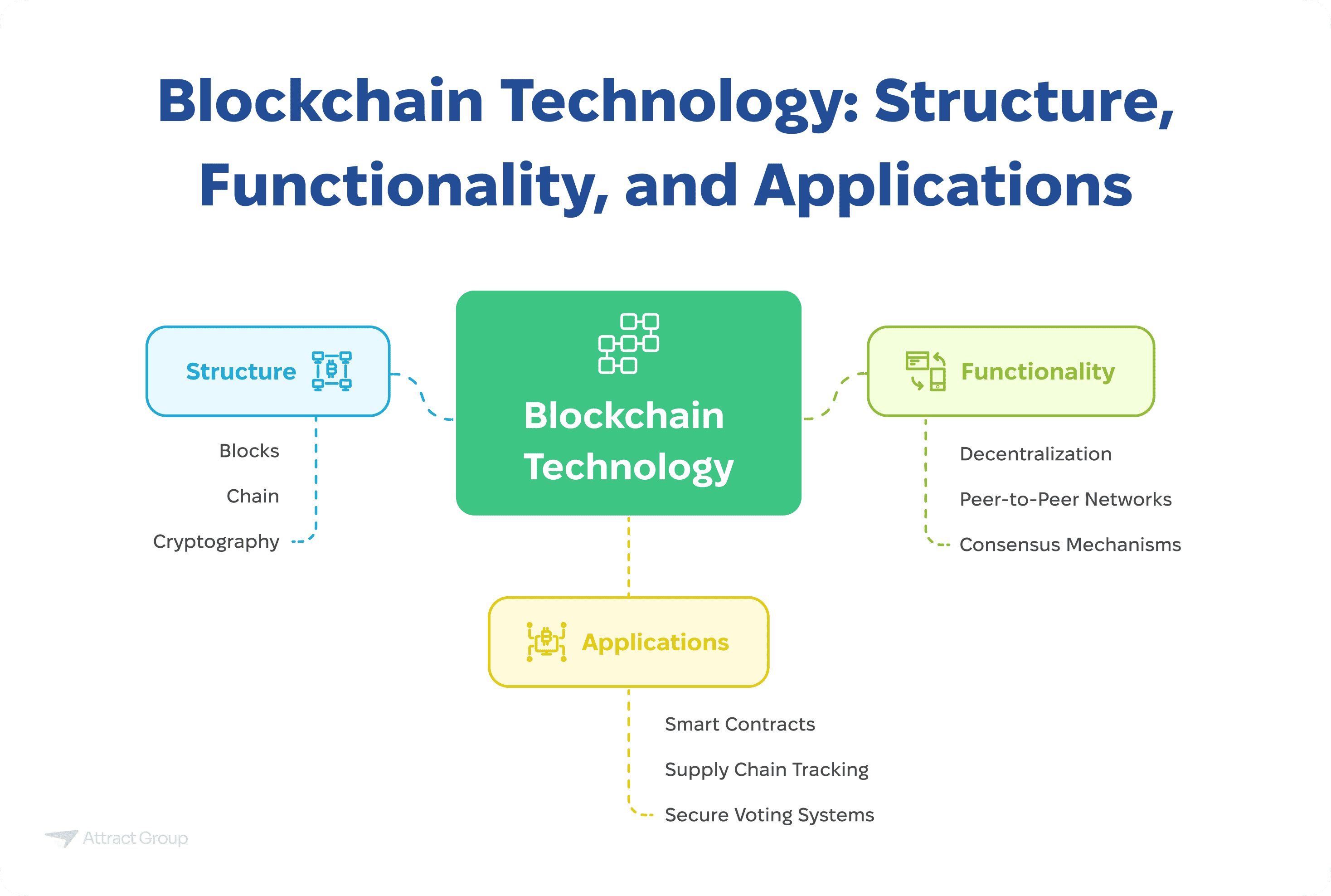 This diagram explains blockchain technology through three key aspects. A central light green rounded rectangle labeled "Blockchain Technology" is connected by dashed lines to three other rounded rectangles. To the left, a blue rectangle labeled "Structure" lists "Blocks," "Chain," and "Cryptography." To the right, a purple rectangle labeled "Functionality" lists "Decentralization," "Peer-to-Peer Networks," and "Consensus Mechanisms." Below the central rectangle, a yellow rectangle labeled "Applications" lists "Smart Contracts," "Supply Chain Tracking," and "Secure Voting Systems," each connected by dashed lines. The overall title of the diagram is "Blockchain Technology: Structure, Functionality, and Applications."