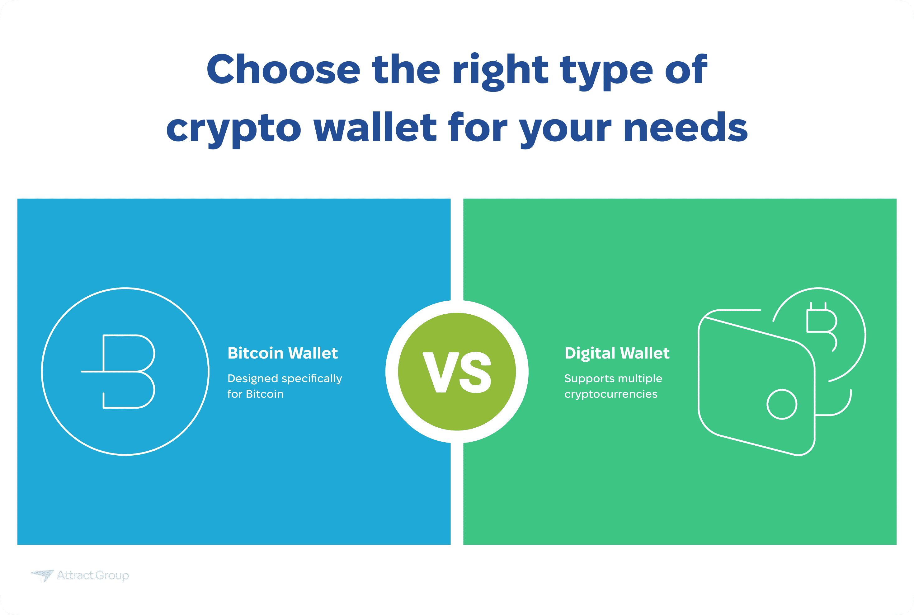 The image presents a side-by-side comparison of two types of cryptocurrency wallets. On the left, against a blue background, is a "Bitcoin Wallet" represented by a stylized outline of the letter "B" within a circle. The accompanying text states it is "Designed specifically for Bitcoin." In the center, a green circle contains the letters "VS" in white. On the right, against a green background, is a "Digital Wallet" depicted as a simple wallet outline with a Bitcoin symbol partially visible inside. The text below indicates it "Supports multiple cryptocurrencies." The title of the graphic is "Choose the right type of crypto wallet for your needs."