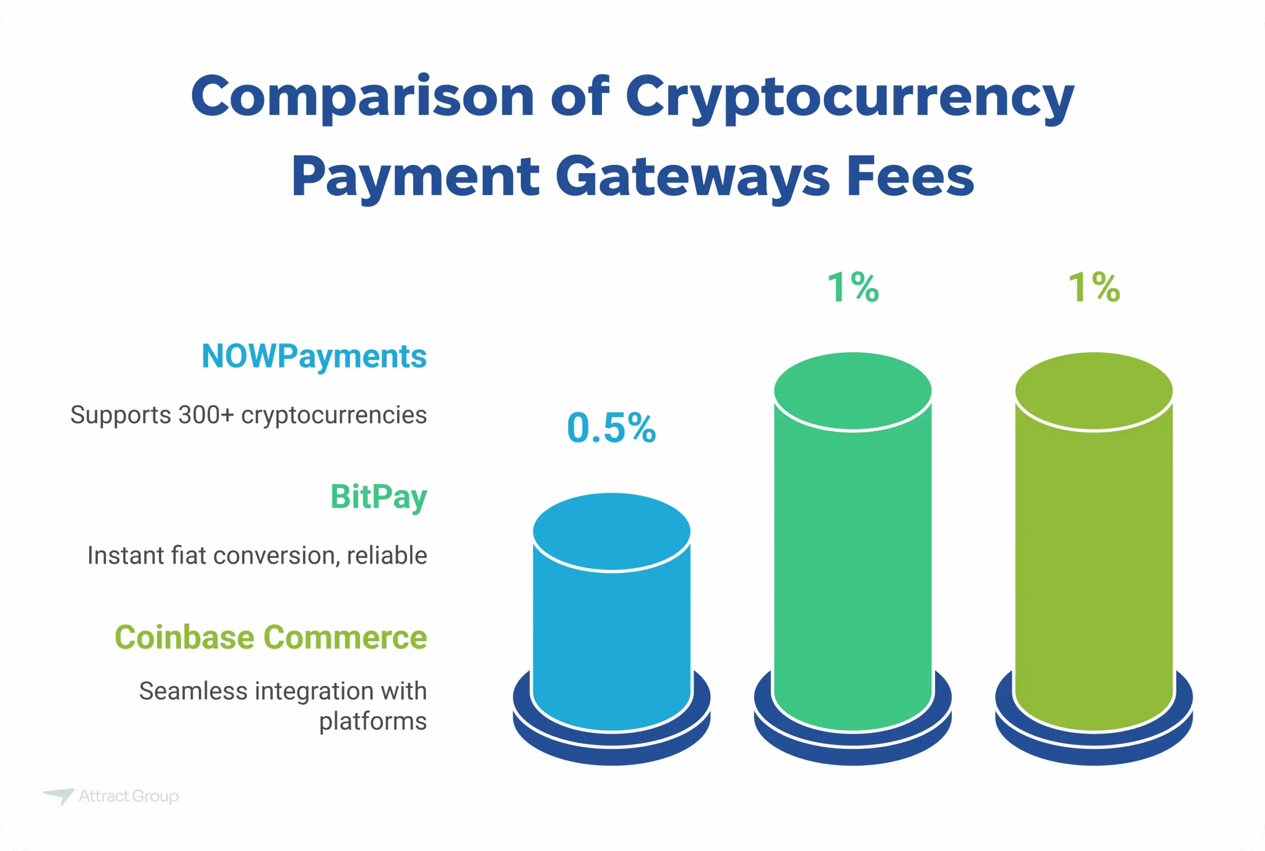 Bar chart comparing cryptocurrency payment gateway fees for BitPay (0.5%), NOWPayments (1%), and Coinbase Commerce (1%).