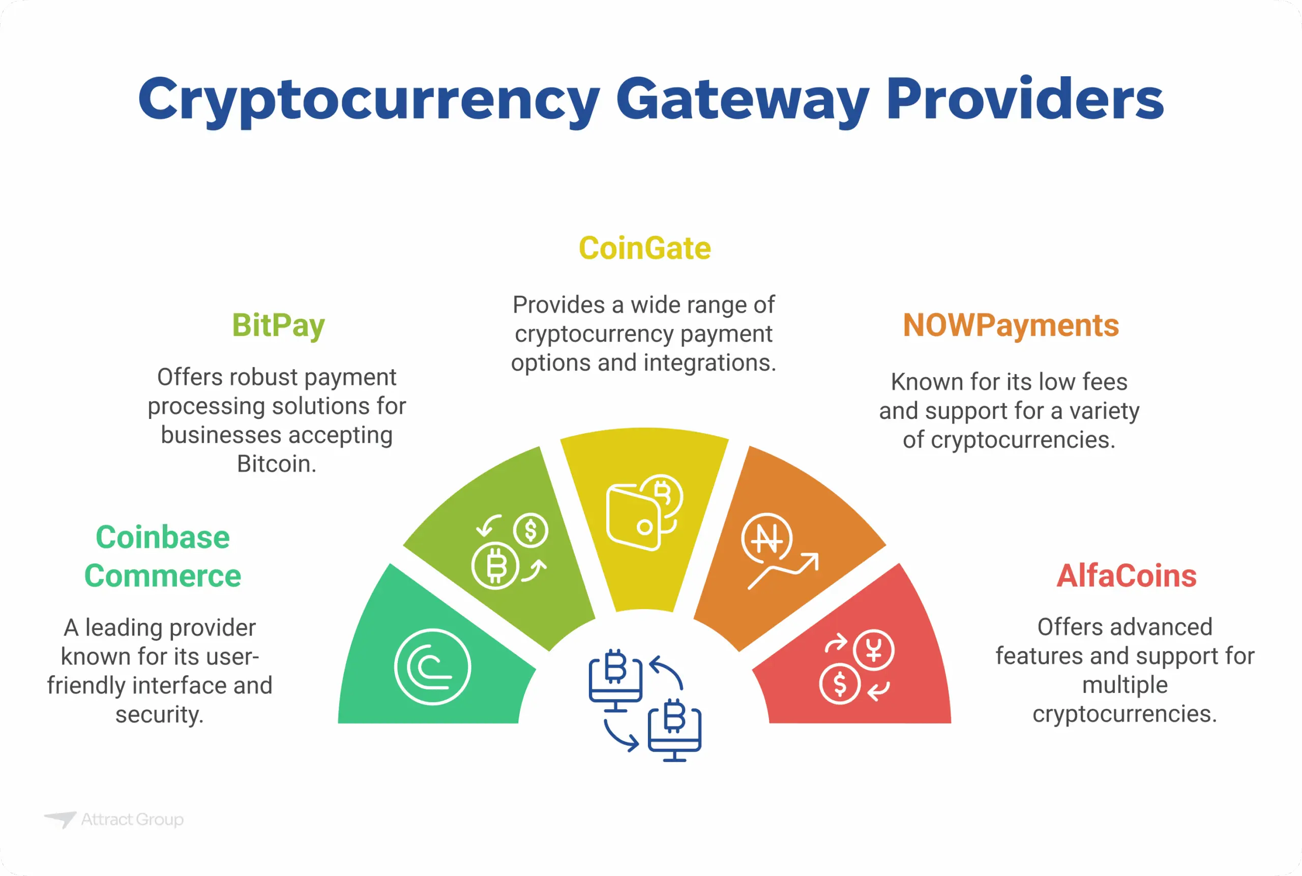 A semi-circular diagram showcasing five cryptocurrency gateway providers: BitPay, Coinbase Commerce, CoinGate, NOWPayments, and AlfaCoins, each with a brief description.