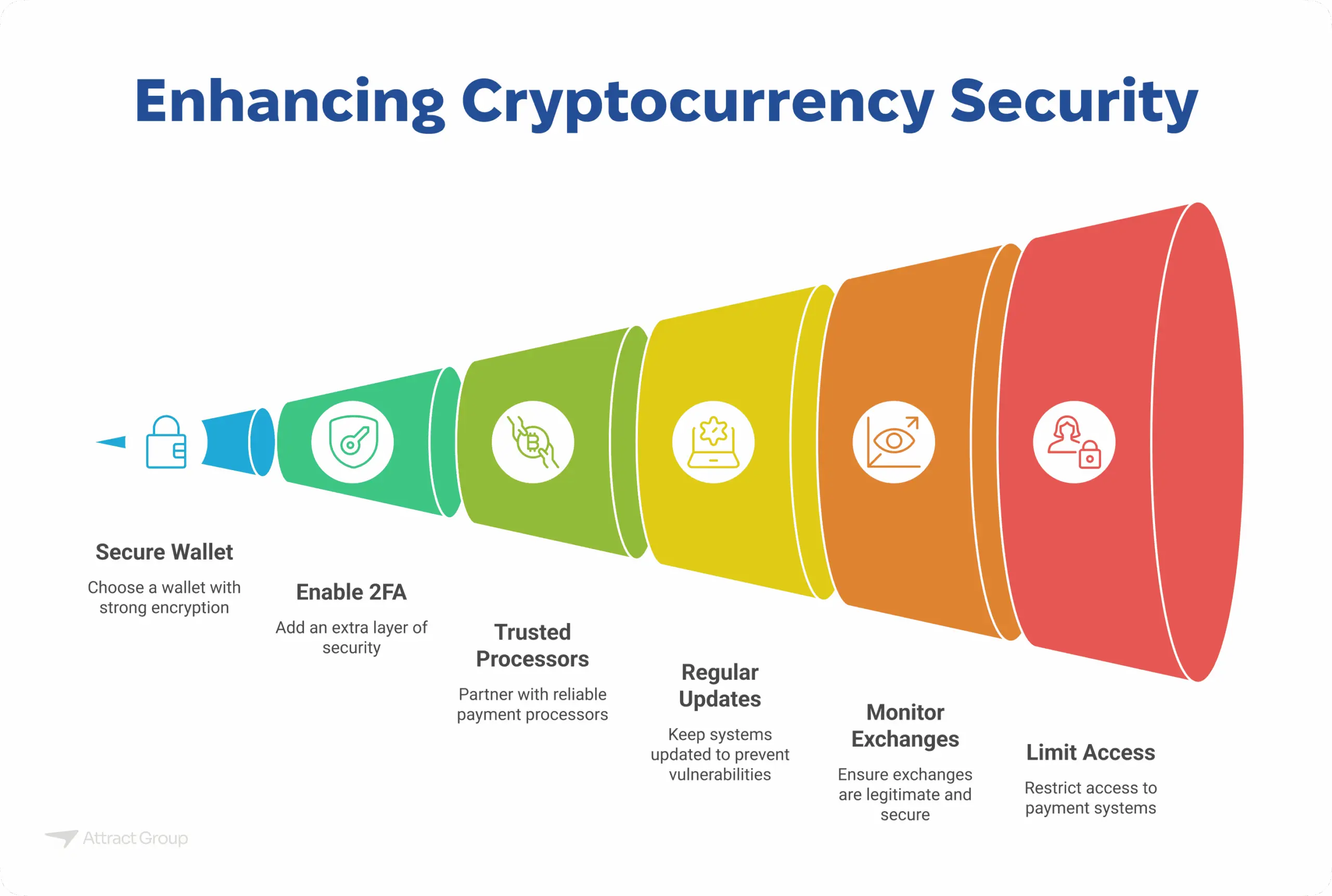 A funnel diagram illustrating six steps for enhancing cryptocurrency security: Secure Wallet, Enable 2FA, Trusted Processors, Regular Updates, Monitor Exchanges, and Limit Access.