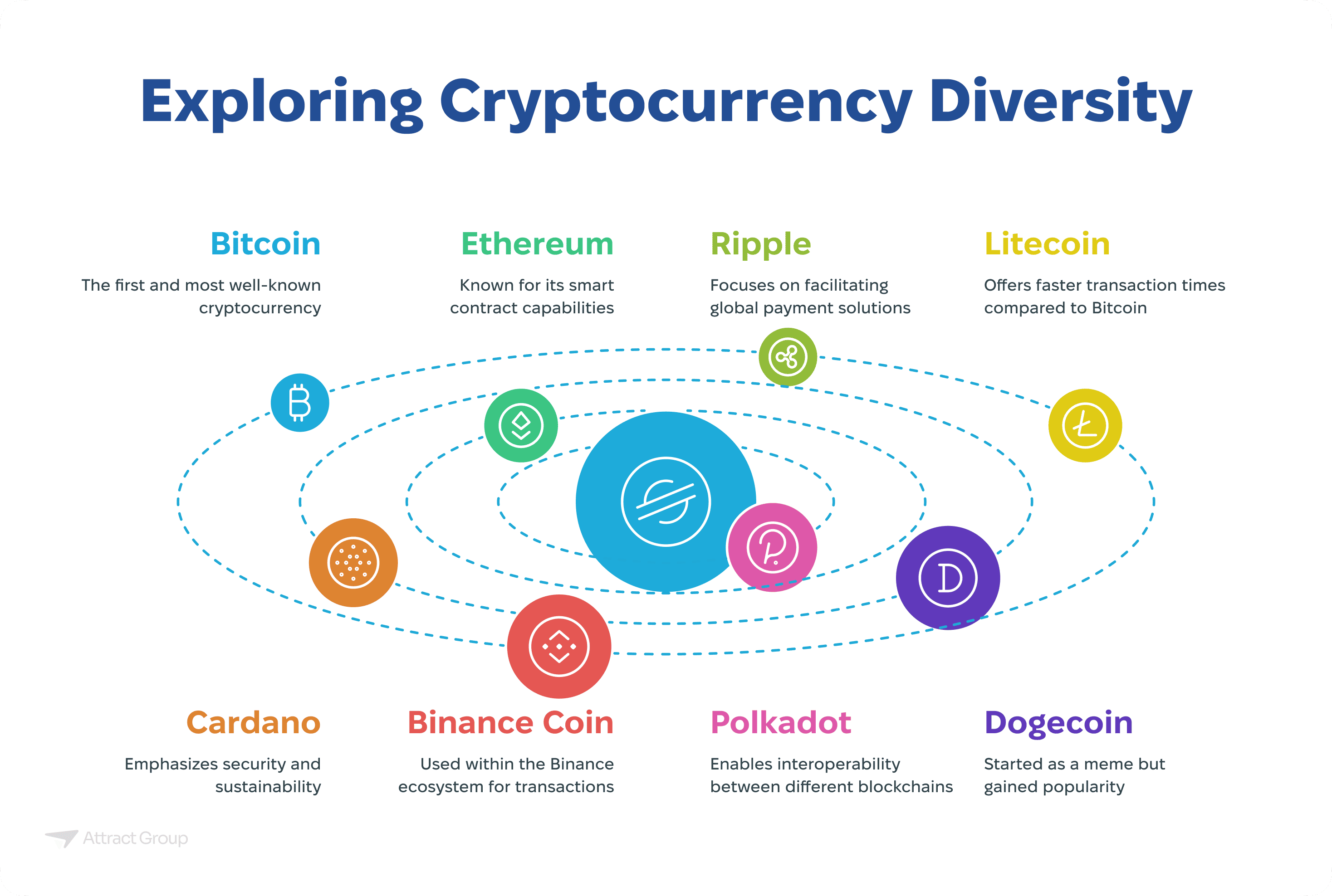 This image is a diagram titled "Exploring Cryptocurrency Diversity." It presents eight prominent cryptocurrencies, each represented by a colored circle with its respective logo. These circles are positioned along elliptical, dashed orbits around a central blue circle containing a stylized "S" and "P." Starting from the top left and moving clockwise, the cryptocurrencies are: Bitcoin (orange, "B" logo, "The first and most well-known cryptocurrency"), Ethereum (green, stylized infinity logo, "Known for its smart contract capabilities"), Ripple (light green, intertwined "x" and dollar sign logo, "Focuses on facilitating global payment solutions"), Litecoin (yellow, "Ł" logo, "Offers faster transaction times compared to Bitcoin"), Dogecoin (purple, "D" with a dog face logo, "Started as a meme but gained popularity"), Polkadot (pink, stylized "P" in a circle logo, "Enables interoperability between different blockchains"), Binance Coin (red, stylized arrows logo, "Used within the Binance ecosystem for transactions"), and Cardano (blue, abstract logo, "Emphasizes security and sustainability").