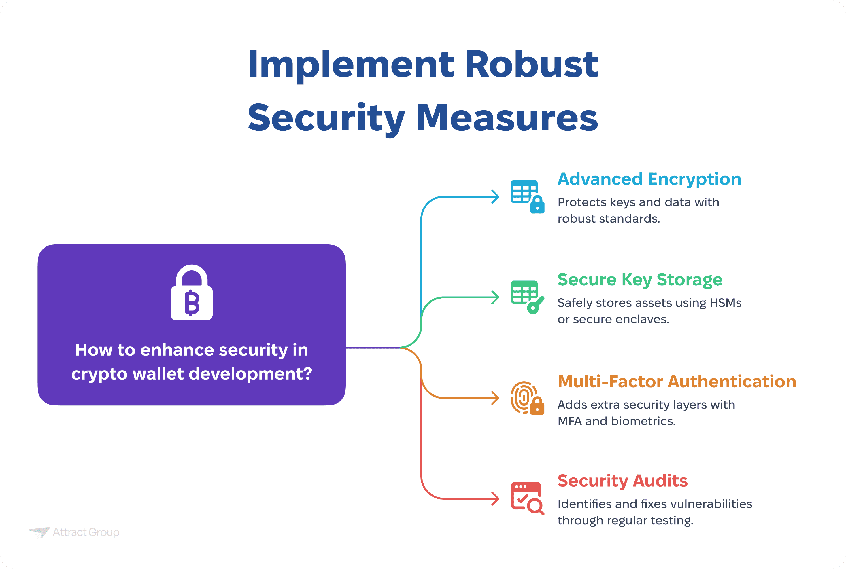 The infographic "Implement Robust Security Measures" addresses the question "How to enhance security in crypto wallet development?" presented in a central purple rounded rectangle with a padlock and Bitcoin "B" symbol. Four colored lines extend to the right, each pointing to a security measure: A blue line leads to "Advanced Encryption," described as "Protects keys and data with robust standards" and accompanied by a lock and data transfer icon.
A green line leads to "Secure Key Storage," described as "Safely stores assets using HSMs or secure enclaves" and accompanied by a safe and key icon.
An orange line leads to "Multi-Factor Authentication," described as "Adds extra security layers with MFA and biometrics" and accompanied by a key entering a lock and fingerprint icon.
A red line leads to "Security Audits," described as "Identifies and fixes vulnerabilities through regular testing" and accompanied by a magnifying glass over code icon. The title of the infographic is at the top in large blue text.