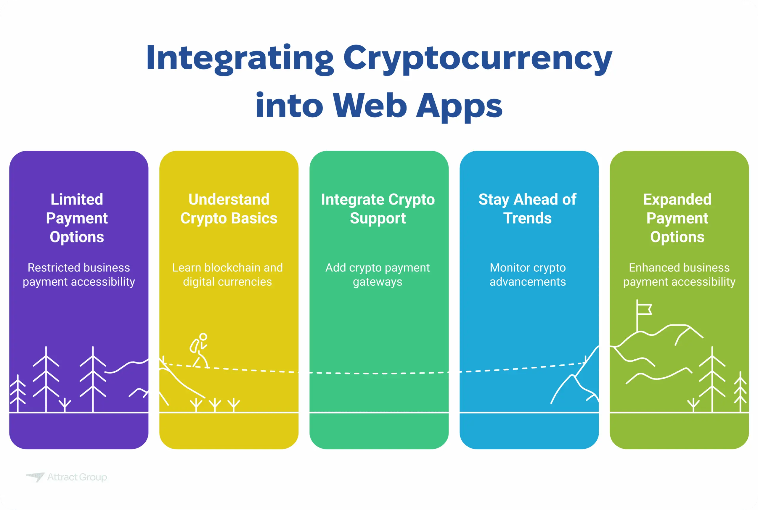 Infographic titled "Integrating Cryptocurrency into Web Apps" showing a five-step process: Limited Payment Options, Understand Crypto Basics, Integrate Crypto Support, Stay Ahead of Trends, and Expanded Payment Options.