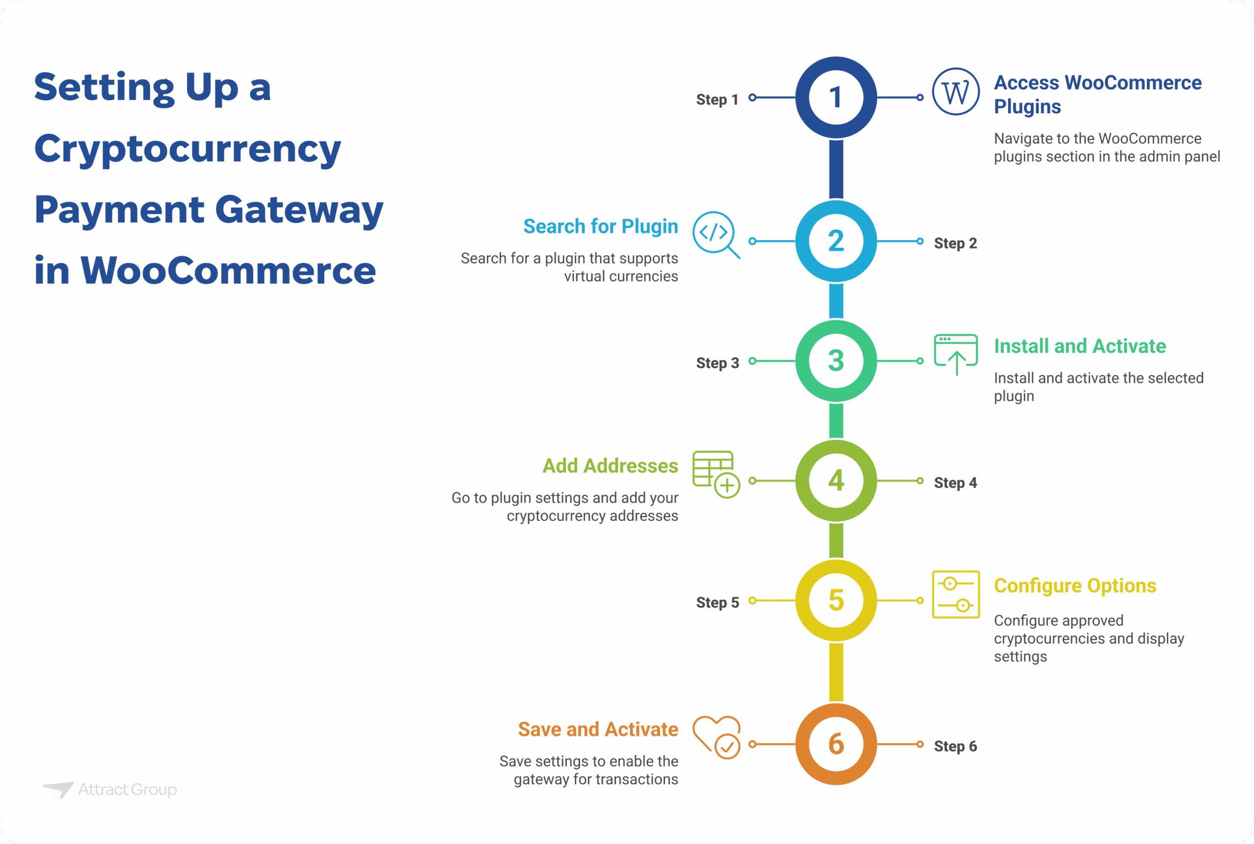 A numbered flowchart outlining six steps to set up a cryptocurrency payment gateway in WooCommerce: Access WooCommerce Plugins, Search for Plugin, Install and Activate, Add Addresses, Configure Options, and Save and Activate.