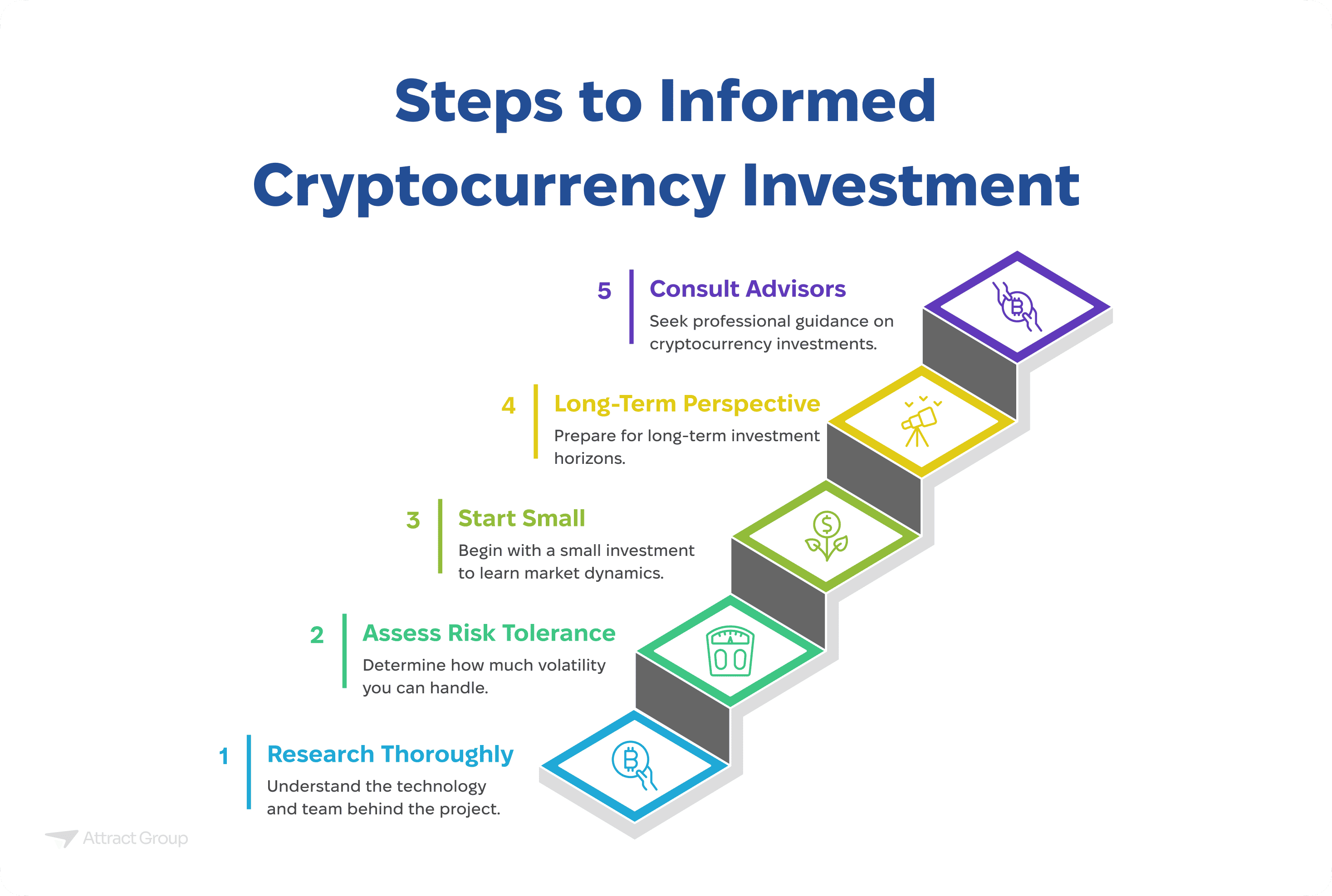 This infographic illustrates a five-step process for informed cryptocurrency investment, presented as ascending diamond shapes resembling stairs. Each step is numbered and includes a title and a brief description. Step 1, at the bottom and colored blue, is "Research Thoroughly" with the description "Understand the technology and team behind the project" and a magnifying glass icon. Step 2, in green, is "Assess Risk Tolerance" with "Determine how much volatility you can handle" and a gauge icon. Step 3, also green, is "Start Small" with "Begin with a small investment to learn market dynamics" and a seedling icon with a dollar sign. Step 4, in yellow, is "Long-Term Perspective" with "Prepare for long-term investment horizons" and a telescope icon. Step 5, at the top and colored purple, is "Consult Advisors" with "Seek professional guidance on cryptocurrency investments" and an icon of a person talking to another. The overall title is "Steps to Informed Cryptocurrency Investment."