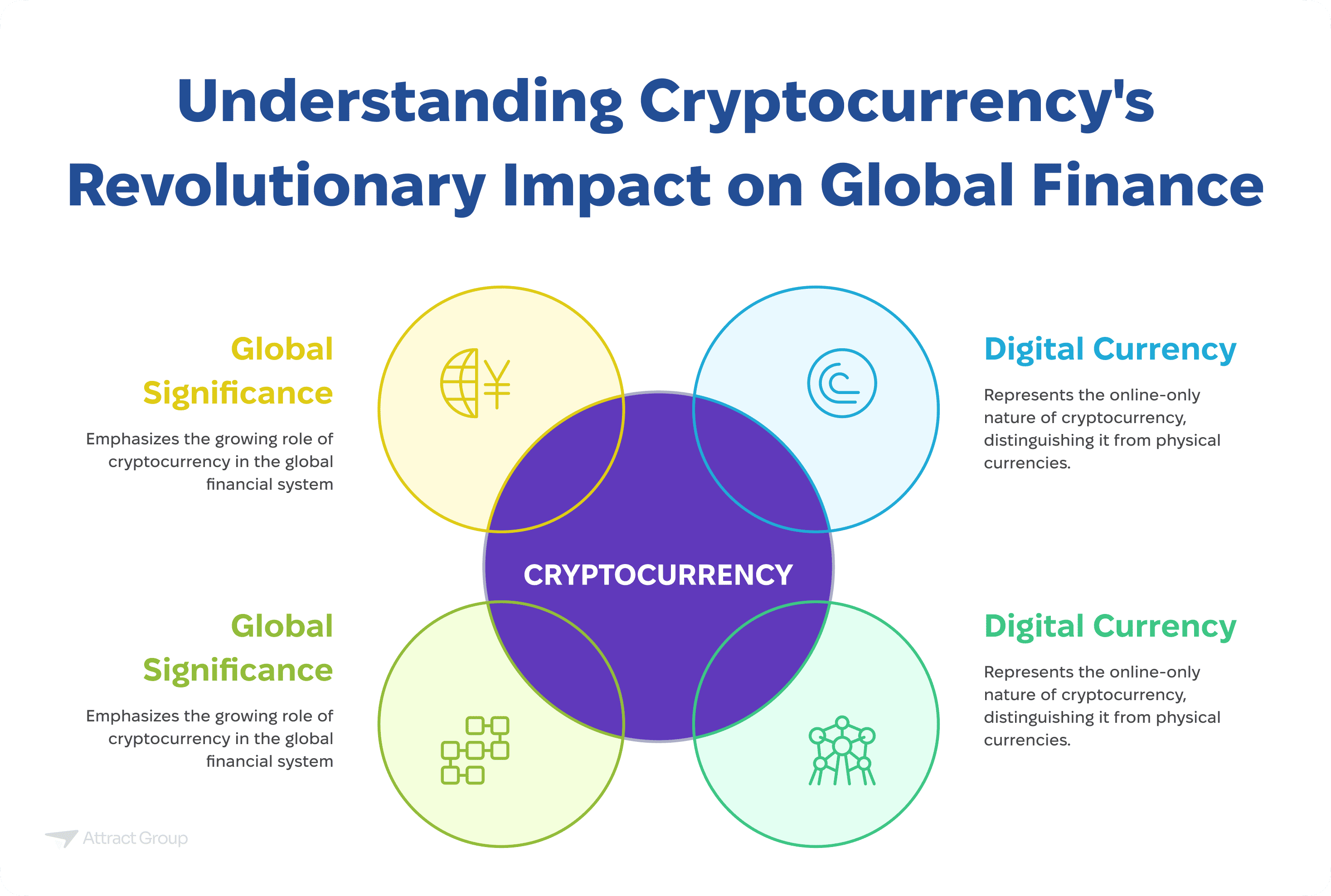 This image is a Venn diagram illustrating key aspects of cryptocurrency. The central overlapping area is labeled "CRYPTOCURRENCY." Two yellow and green circles on the left are both labeled "Global Significance," with text stating they "Emphasize the growing role of cryptocurrency in the global financial system" and include icons of a globe with currency symbols and digital blocks, respectively. Two blue and light green circles on the right are both labeled "Digital Currency," with text stating they "Represents the online-only nature of cryptocurrency, distinguishing it from physical currencies" and include icons of a stylized "C" within a circle and a group of stylized people, respectively. The title of the diagram is "Understanding Cryptocurrency's Revolutionary Impact on Global Finance."