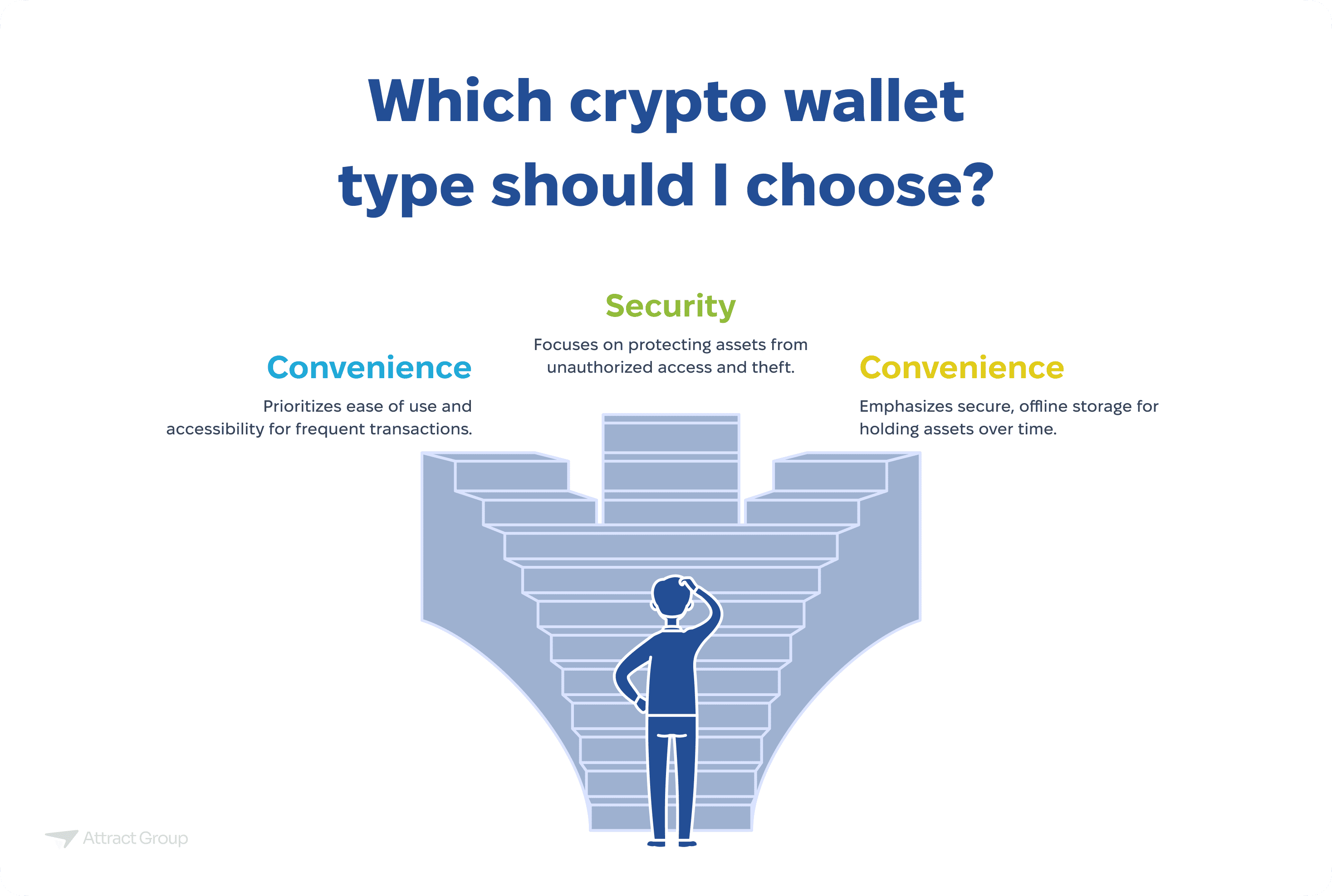 The image poses the question "Which crypto wallet type should I choose?" above a visual metaphor of a person standing at the foot of a multi-tiered structure resembling a staircase or a stylized castle. The structure has three prominent upward paths, each associated with a key consideration when choosing a crypto wallet. The left path is labeled "Convenience" in light blue and describes a wallet that "Prioritizes ease of use and accessibility for frequent transactions." The central, highest path is labeled "Security" in green and states that it "Focuses on protecting assets from unauthorized access and theft." The right path is labeled "Convenience" in yellow and emphasizes "secure, offline storage for holding assets over time." The person at the bottom appears to be contemplating which path to take, symbolizing the decision-making process for selecting a crypto wallet.