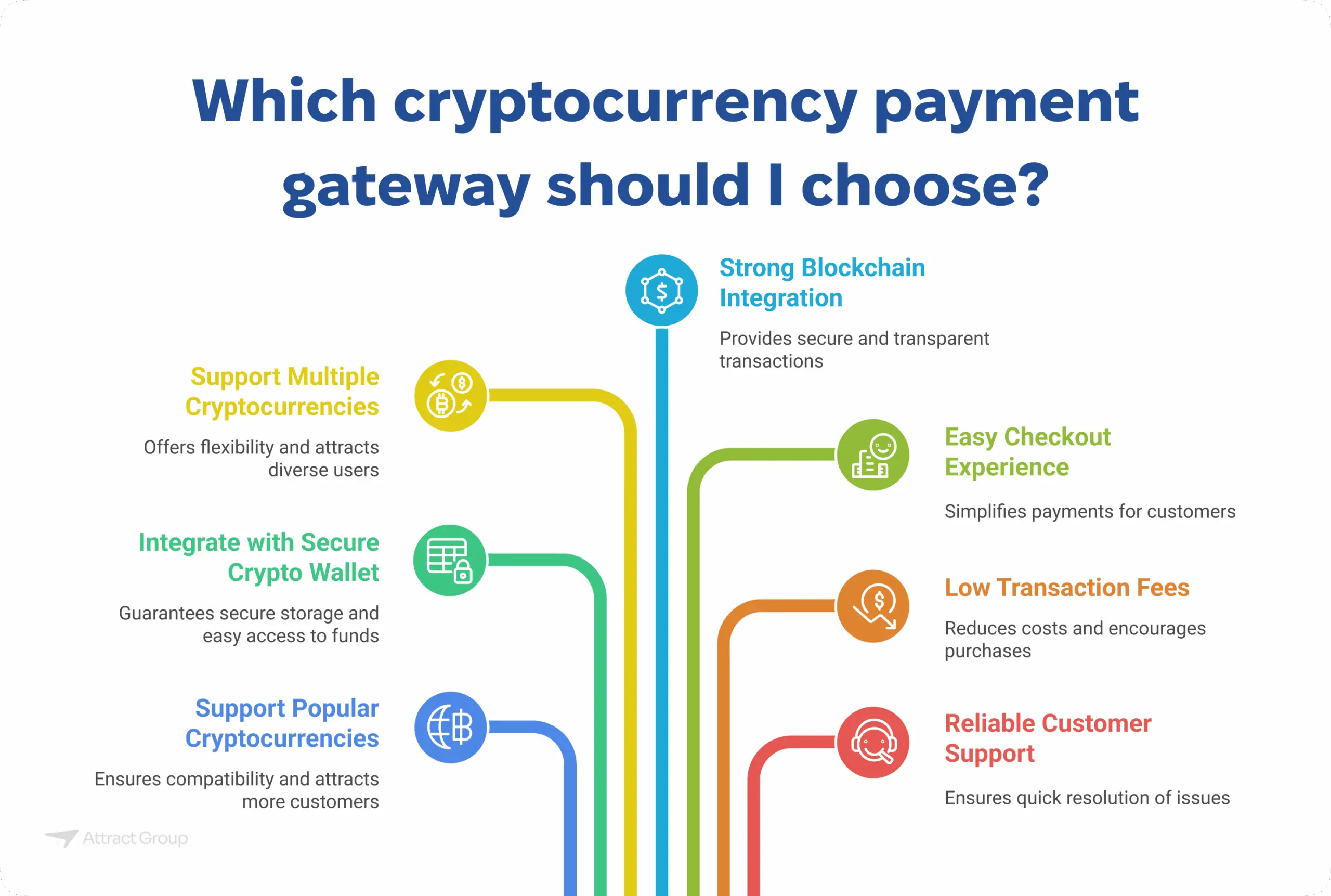 A visual list of factors to consider when choosing a cryptocurrency payment gateway, including Strong Blockchain Integration, Support Multiple Cryptocurrencies, Integrate with Secure Crypto Wallet, Support Popular Cryptocurrencies, Easy Checkout Experience, Low Transaction Fees, and Reliable Customer Support.